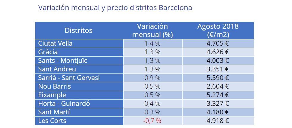 El Precio De La Vivienda De Segunda Mano Sube Un 0,9% En Agosto