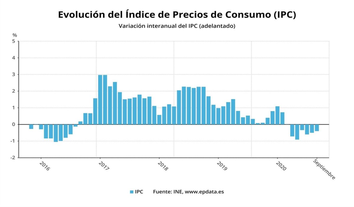 El IPC sube un 0,02 en septiembre respecto a agosto Fotocasa