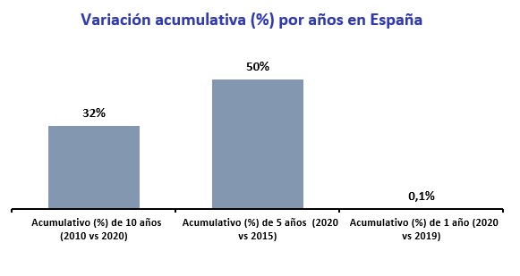 Variación acumulativa de la vivienda en España en 2020 img0