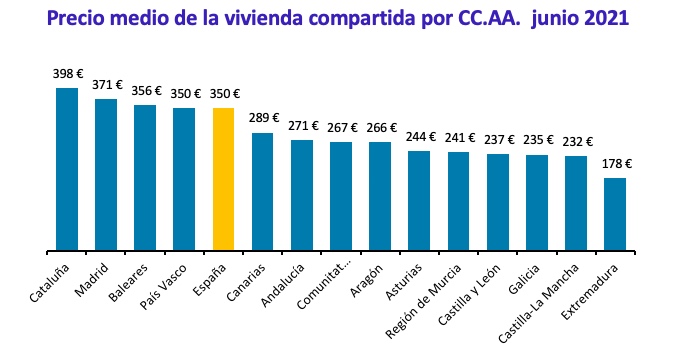 Compartir una vivienda en España cuesta un 30% más que hace 5 años -  Fotocasa Life