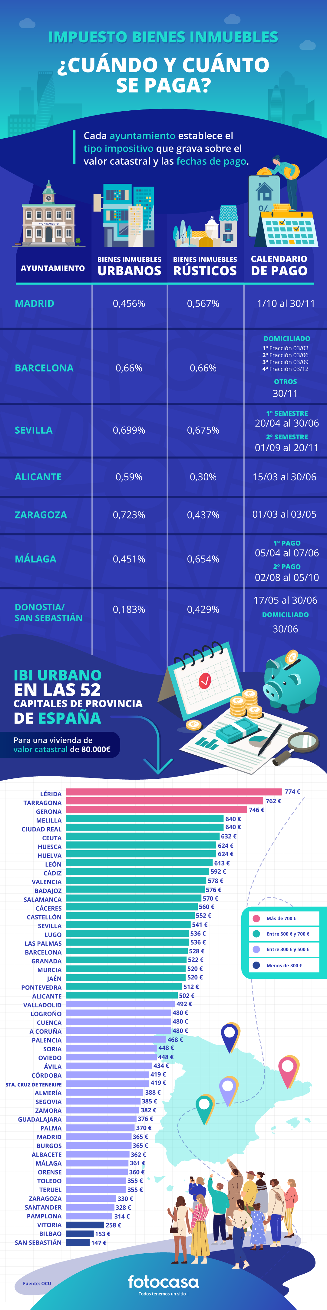 Por cada euro de IBI Rivas recibe más de dos en servicios públicos de gestión directa