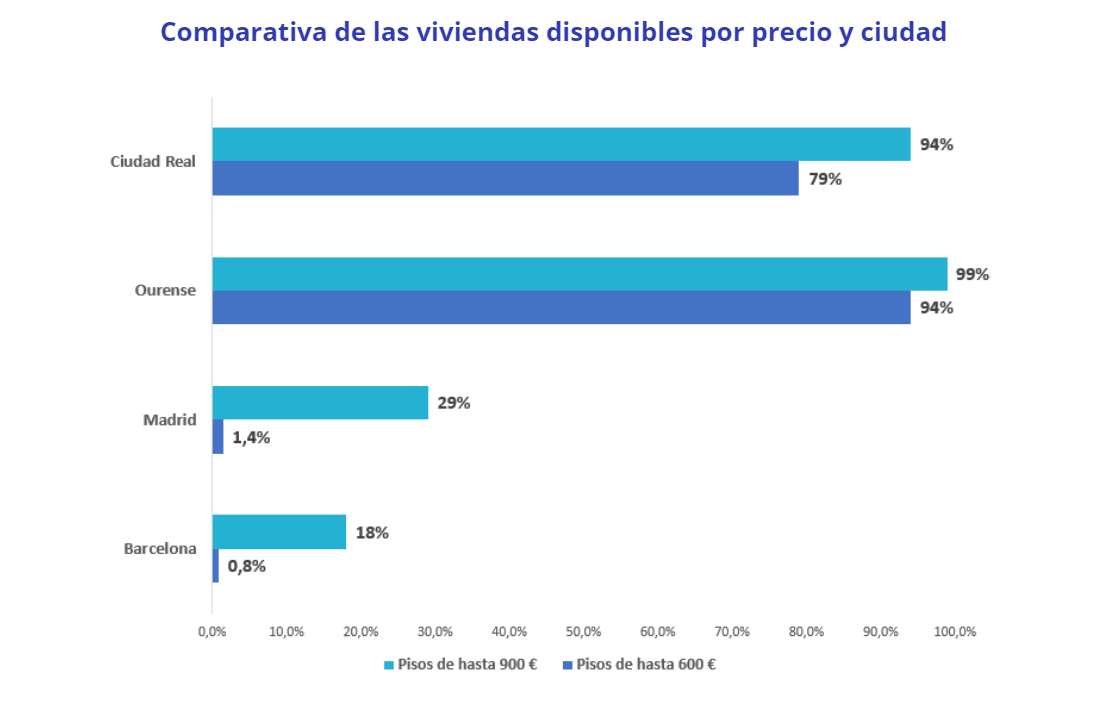 Solo el 29% de los pisos de Madrid y el 18% de los de Barcelona podrían beneficiarse del bono joven img560