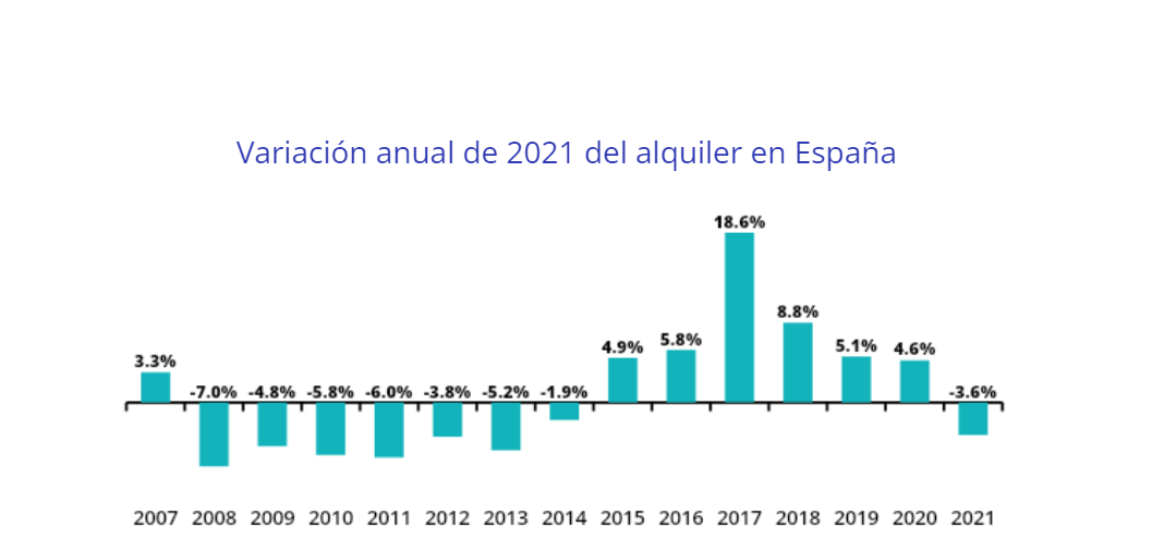 El alquiler cae un -3,6% en 2021 después de 6 años de subidas en España img490