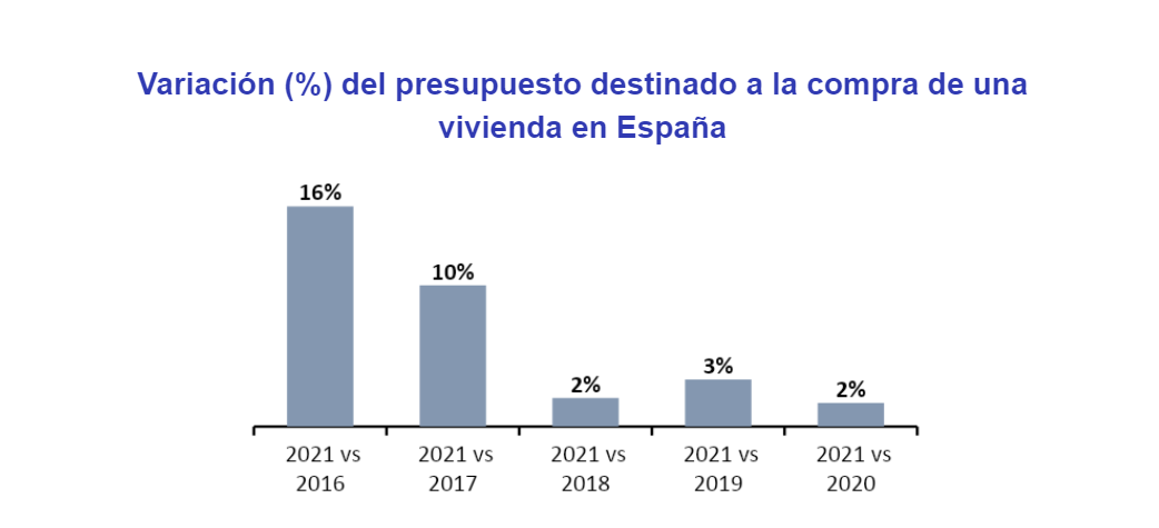 El presupuesto destinado para la entrada de una vivienda se incrementa un 16% en 5 años en España img642