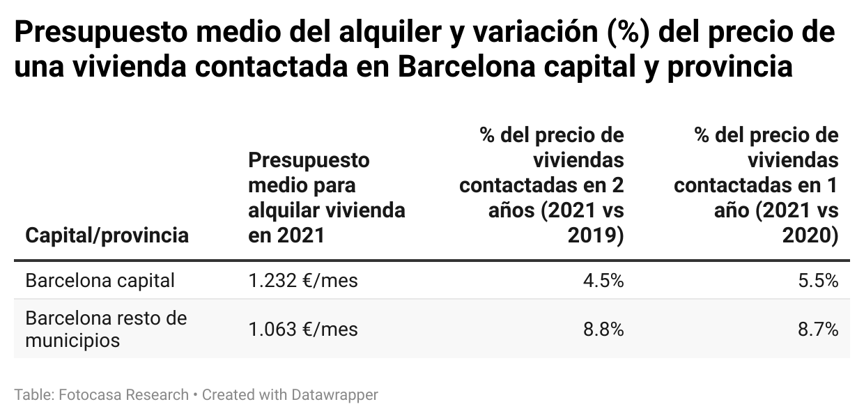 Madrileños y barceloneses perciben que el precio del alquiler sube: ahora pagan de media 1.121€ y 1.232€ al mes de media respectivamente img973