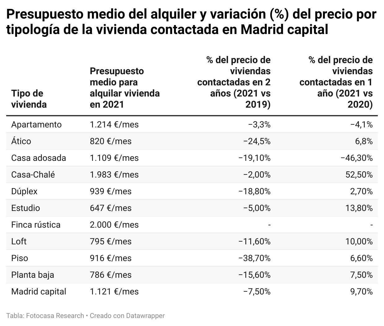 Madrileños y barceloneses perciben que el precio del alquiler sube: ahora pagan de media 1.121€ y 1.232€ al mes de media respectivamente img382