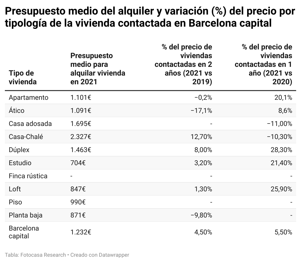 Madrileños y barceloneses perciben que el precio del alquiler sube: ahora pagan de media 1.121€ y 1.232€ al mes de media respectivamente img972