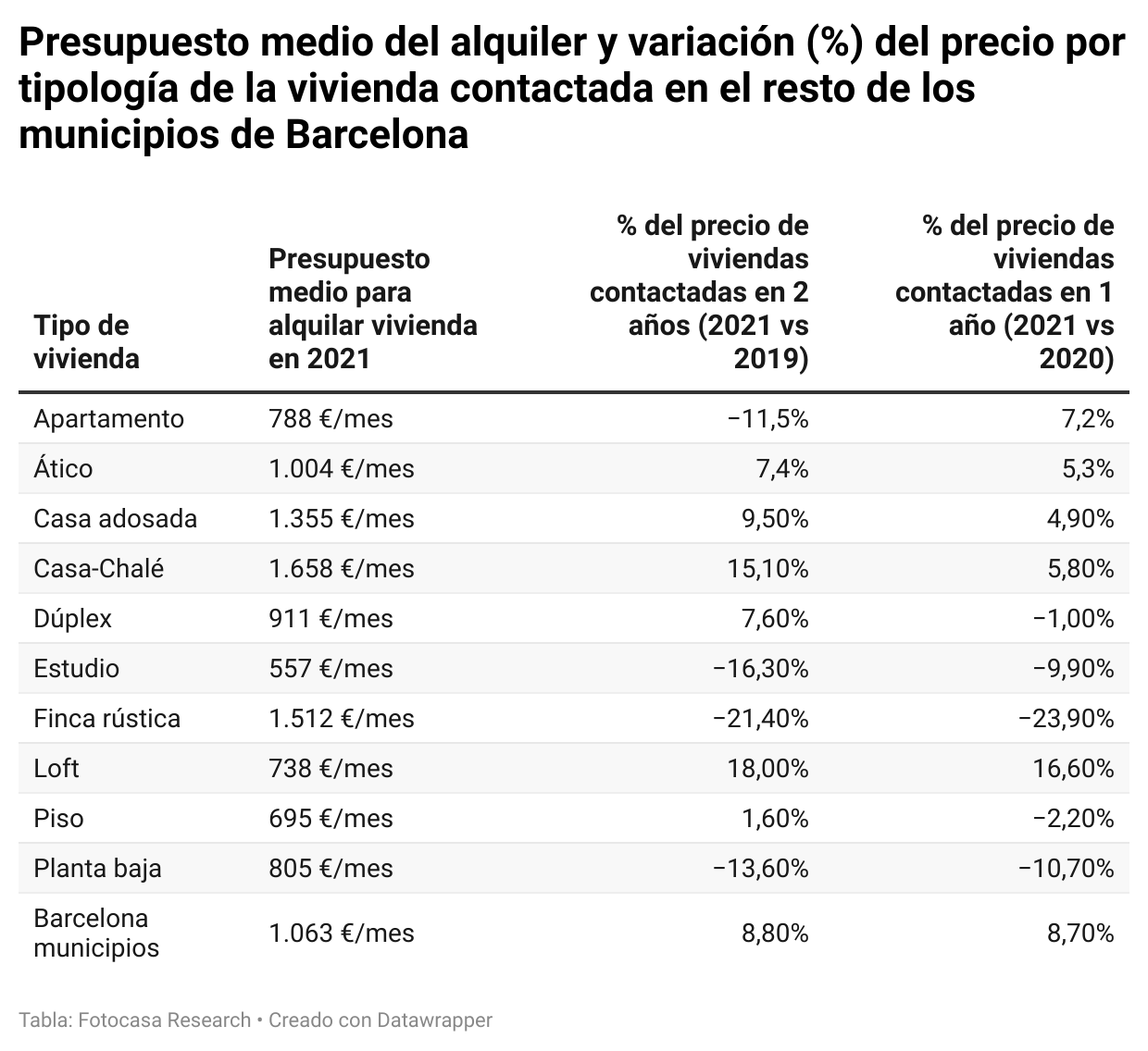 Madrileños y barceloneses perciben que el precio del alquiler sube: ahora pagan de media 1.121€ y 1.232€ al mes de media respectivamente img389