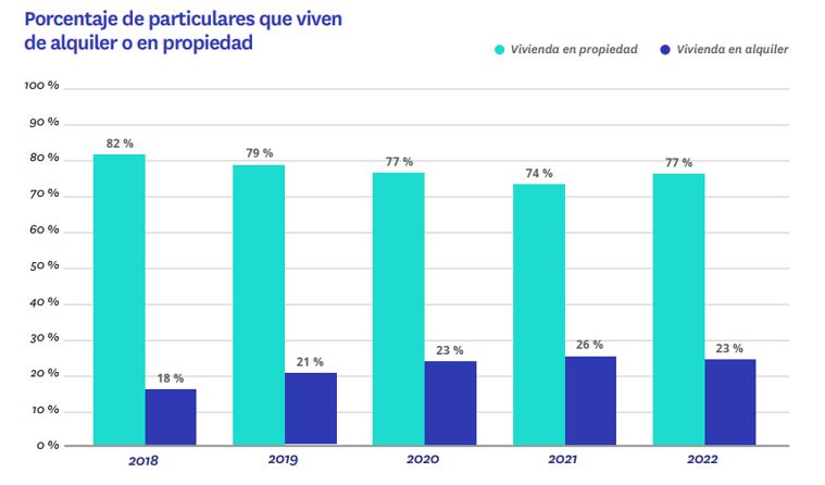 Aumentan los propietarios en España: 8 de cada 10 españoles tiene una casa en propiedad img658