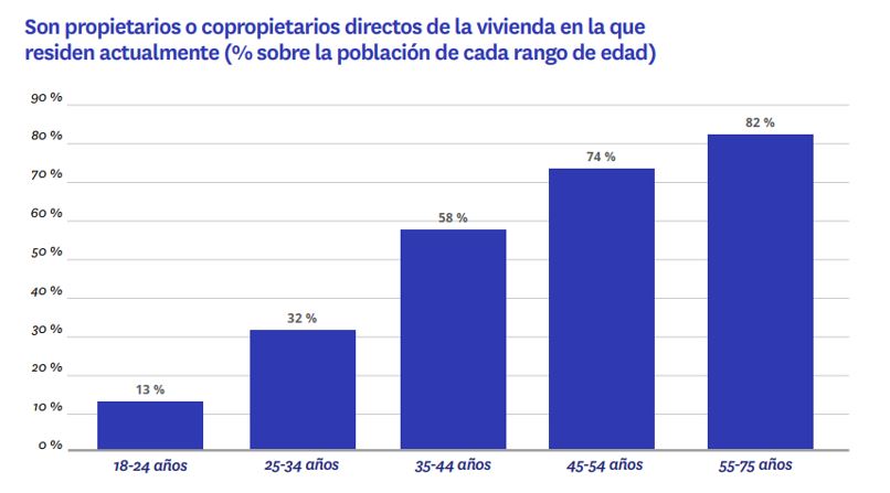 Aumentan los propietarios en España: 8 de cada 10 españoles tiene una casa en propiedad img634