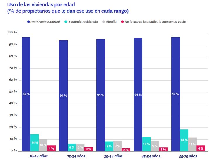 Aumentan los propietarios en España: 8 de cada 10 españoles tiene una casa en propiedad img21