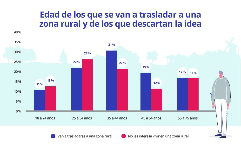 edad descartar mudanza pueblo