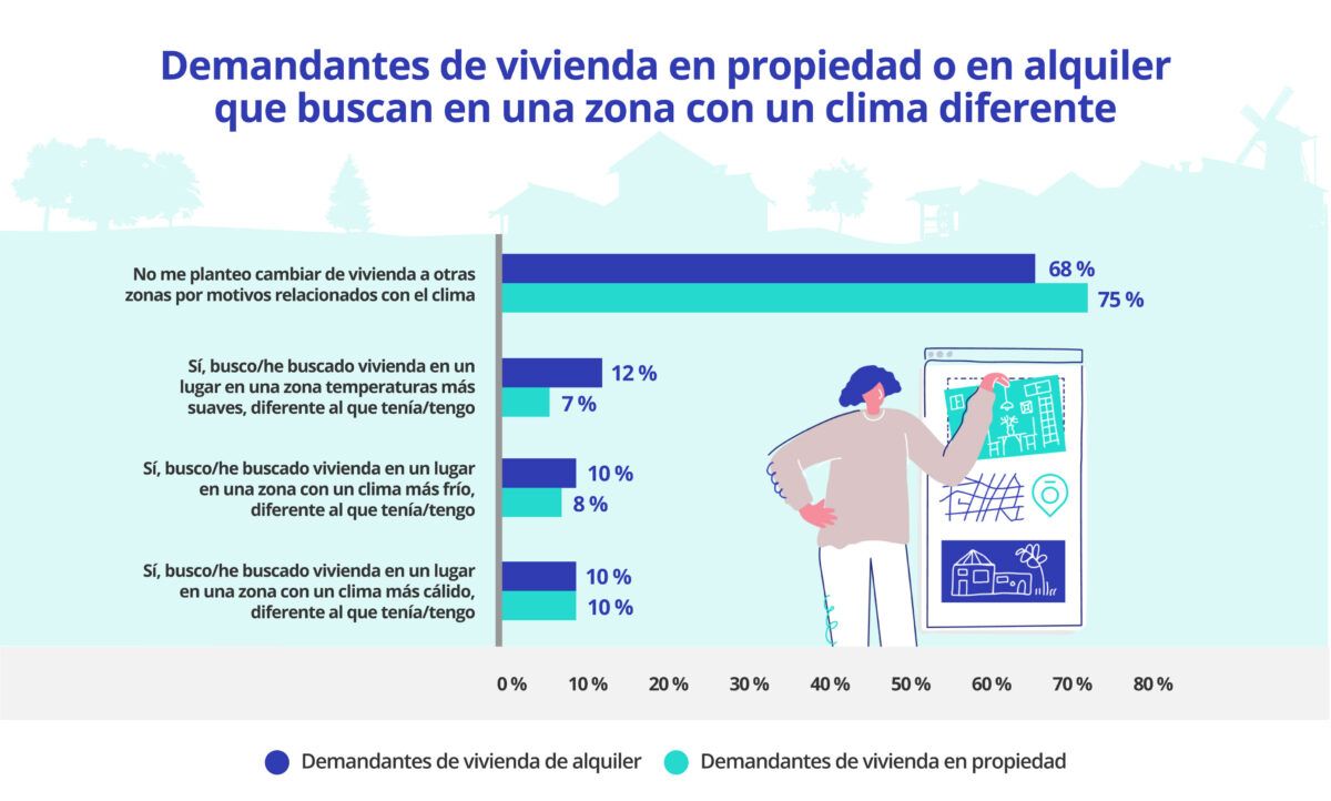 quienes se cambian de casa por el clima
