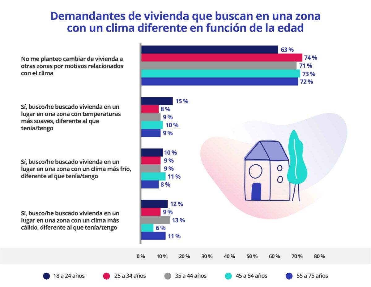 quienes se cambian de casa por el clima por edad