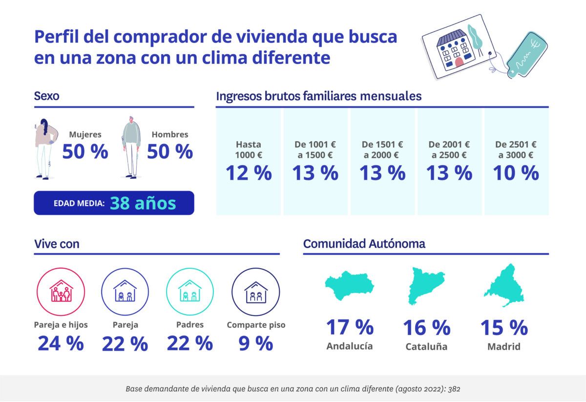 perfil comprador quienes se cambian de casa por el clima