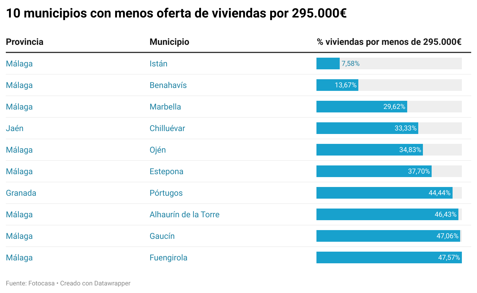 Oferta vivienda 295.000€ municipios andalucia