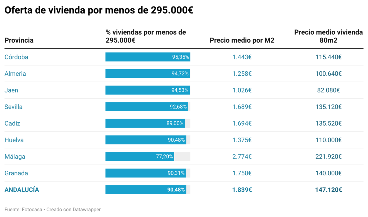 Oferta vivienda 295.000€ andalucia