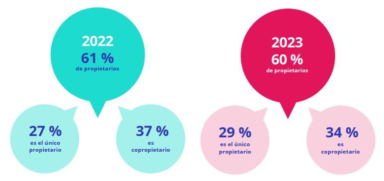 propietarios con inmuebles en propiedad