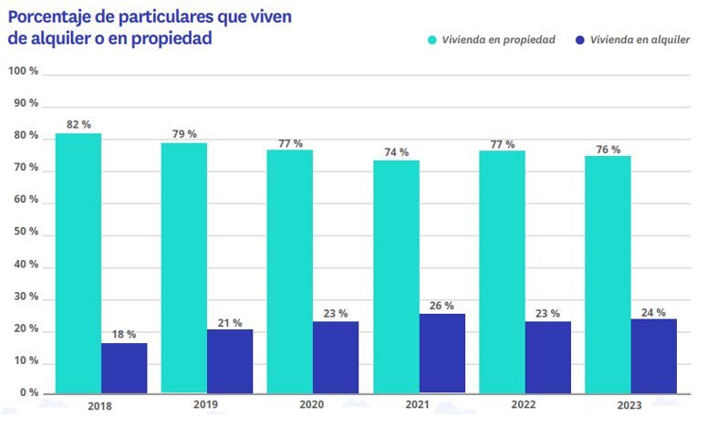 propietarios de pisos en españa