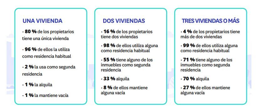 cuantas propiedades tienen los españoles