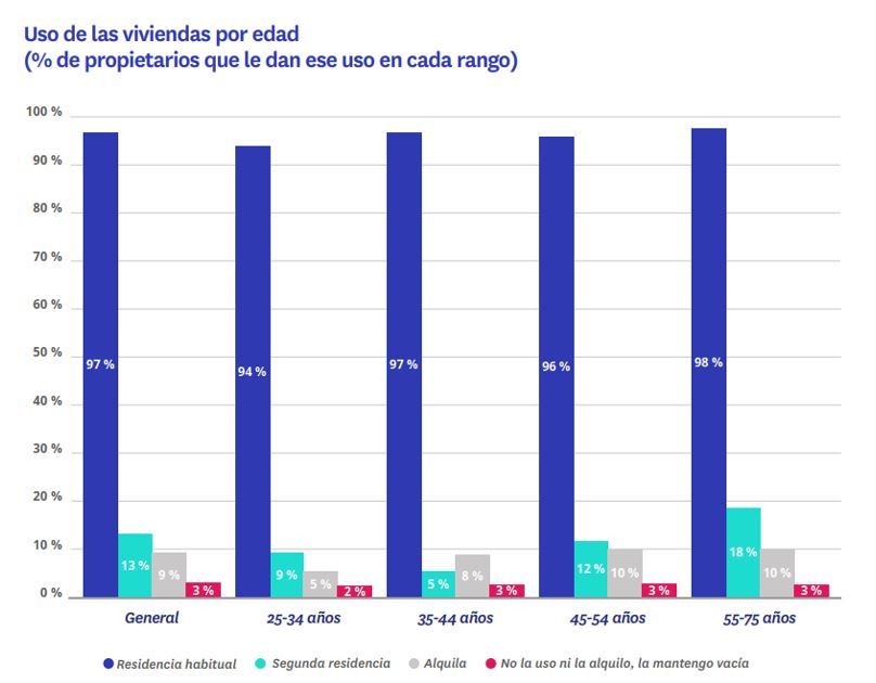 uso de la vivienda por edad en españa