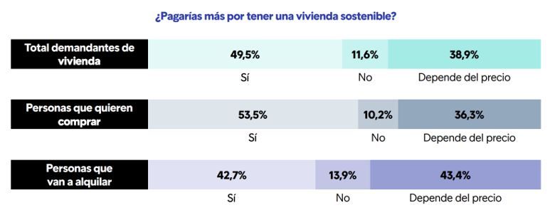 pagar mas por una vivienda sostenible