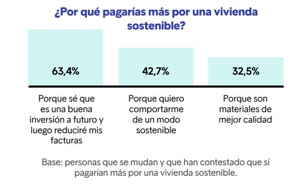 motivos para pagar mas por una vivienda sostenible