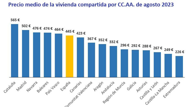 precio medio vivienda compartida