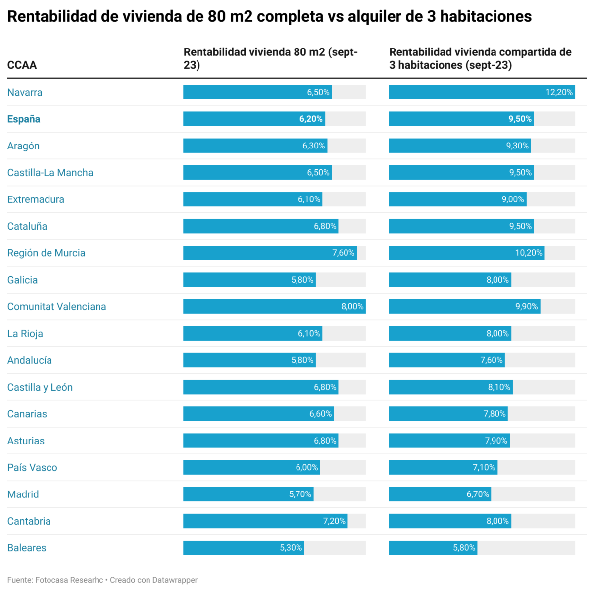 rentabilidad piso compartido en comunidades autonomas
