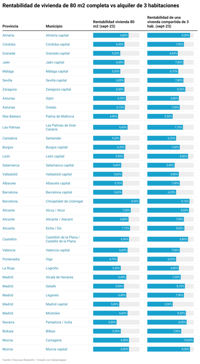 rentabilidad vivienda compartida provincias