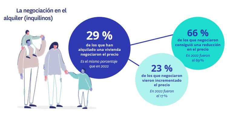 como negociar el precio del alquiler de viviendas