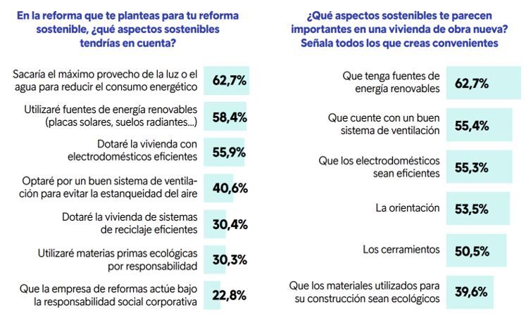 sostenibilidad en las reformas de vivienda