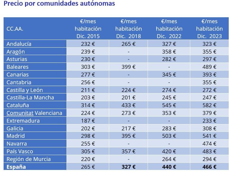 precio pisos compartidos en comunidades autónomas