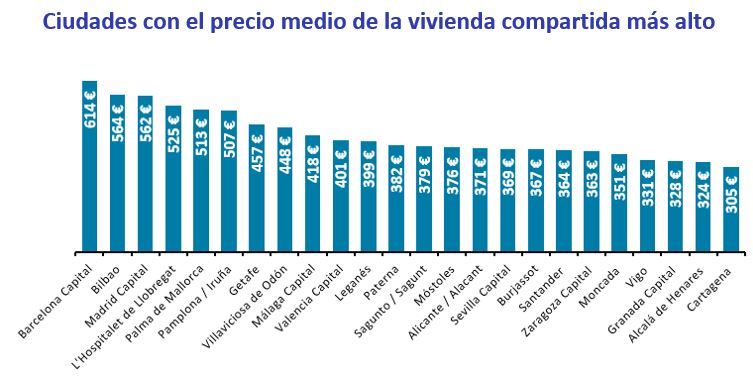 ciudades mas caras para compartir vivienda