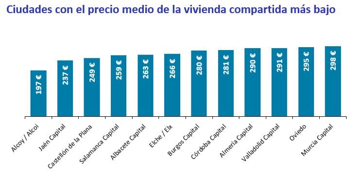ciudades mas baratas para compartir vivienda