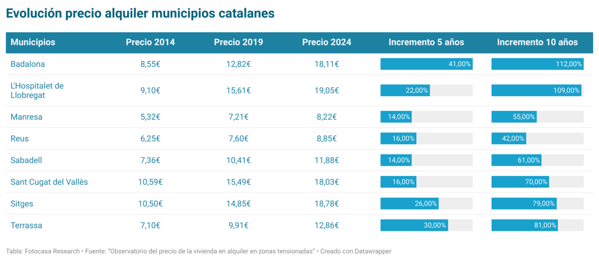 precios alquiler municipios de cataluña