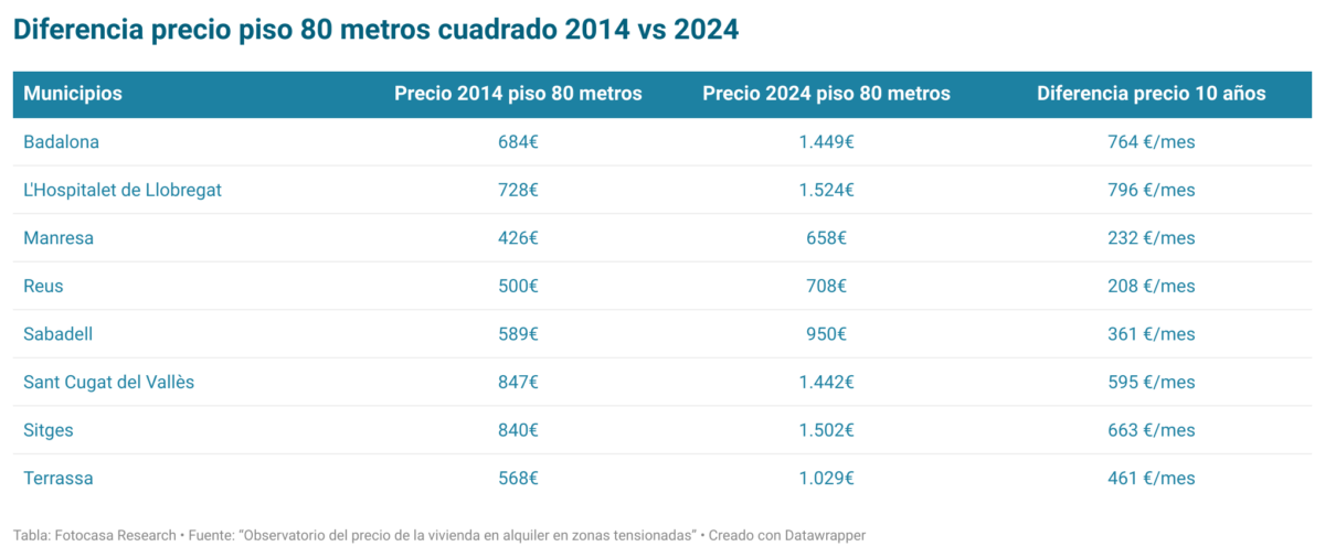 precio alquiler cataluña
