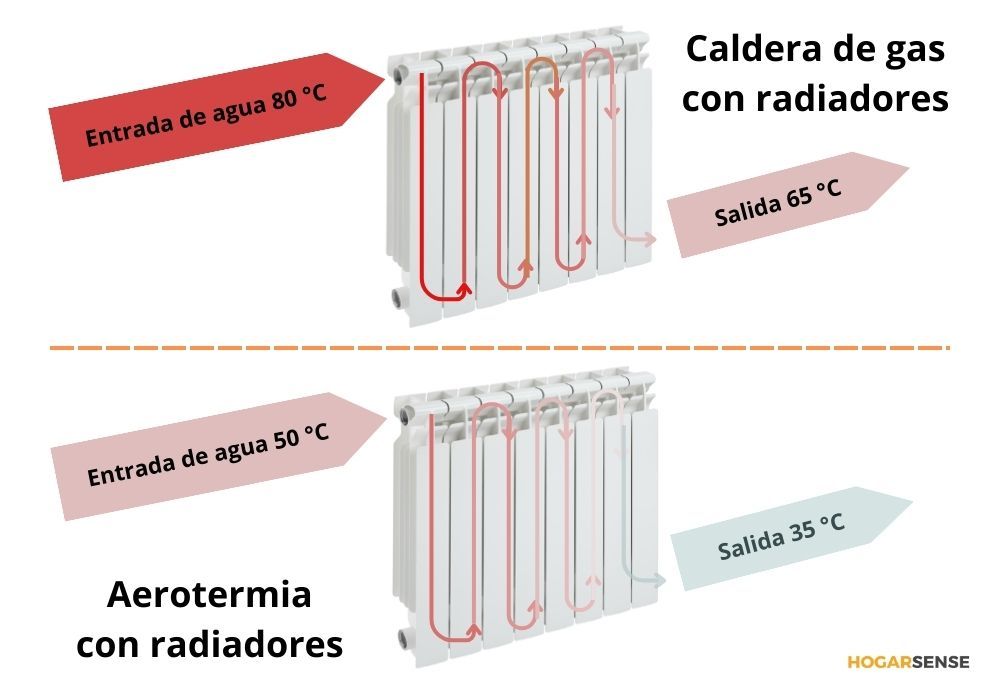 como funcionan los radiadores con aerotermia