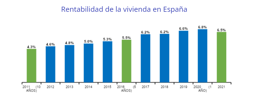 rentabilidad vivienda en españa