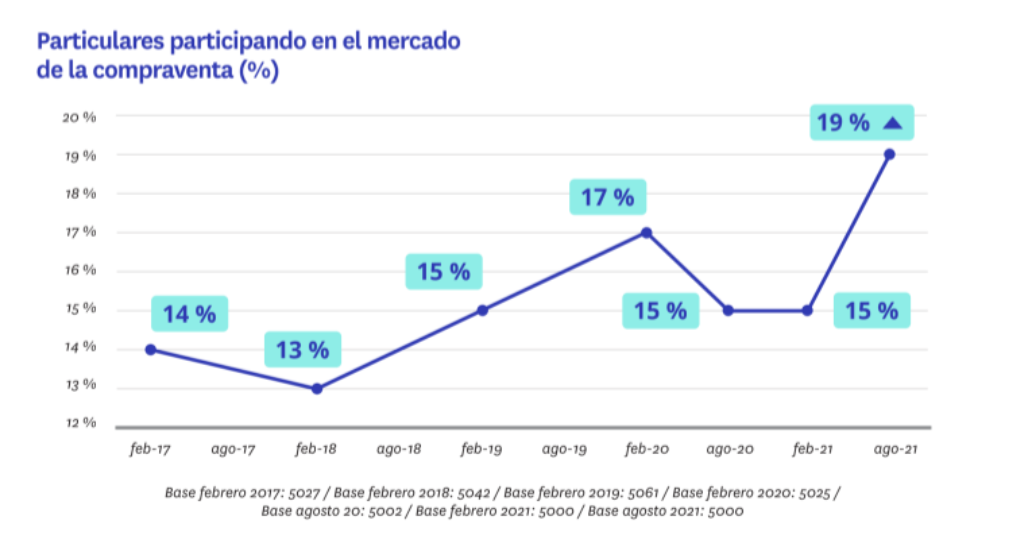 evolucion compraventa particulares 2021