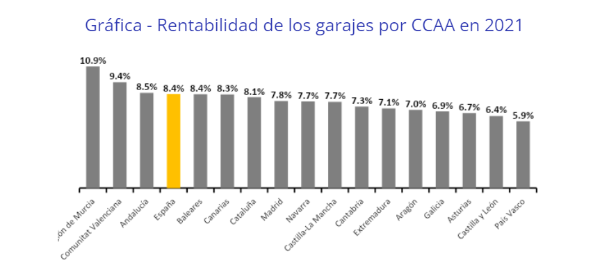 rentabilidad garaje ccaa