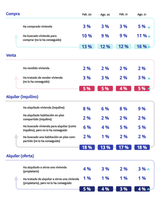interes compra venta y alquiler 2021