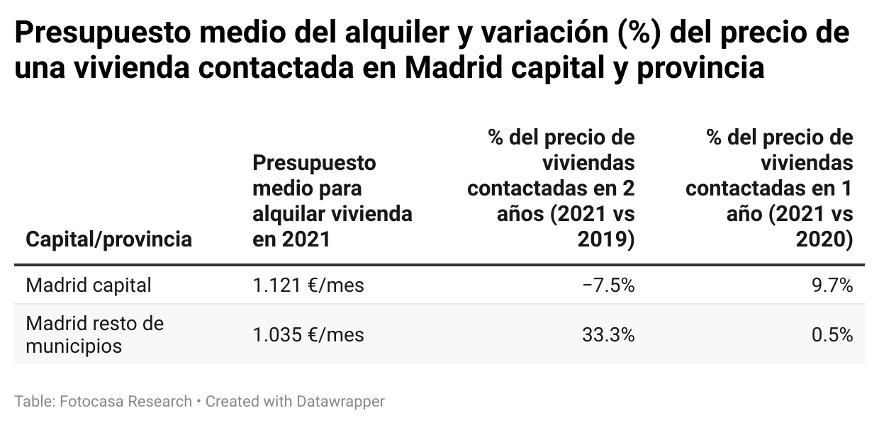 presupuesto medio madrid capital