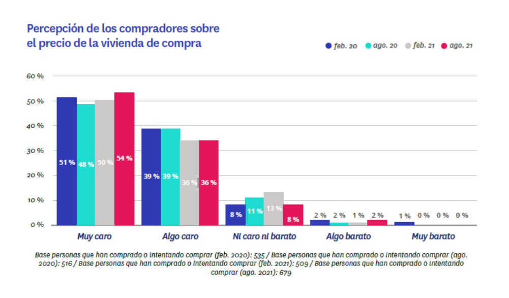 precios vivienda percepcion compradores
