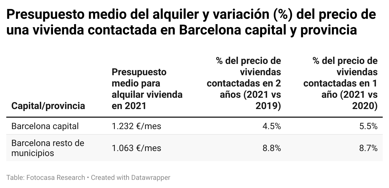 presupuesto medio alquiler barcelona