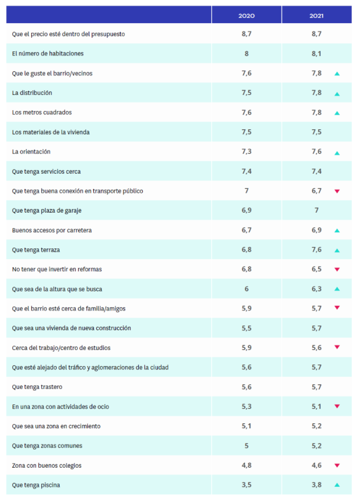 que buscamos en las viviendas nuevas