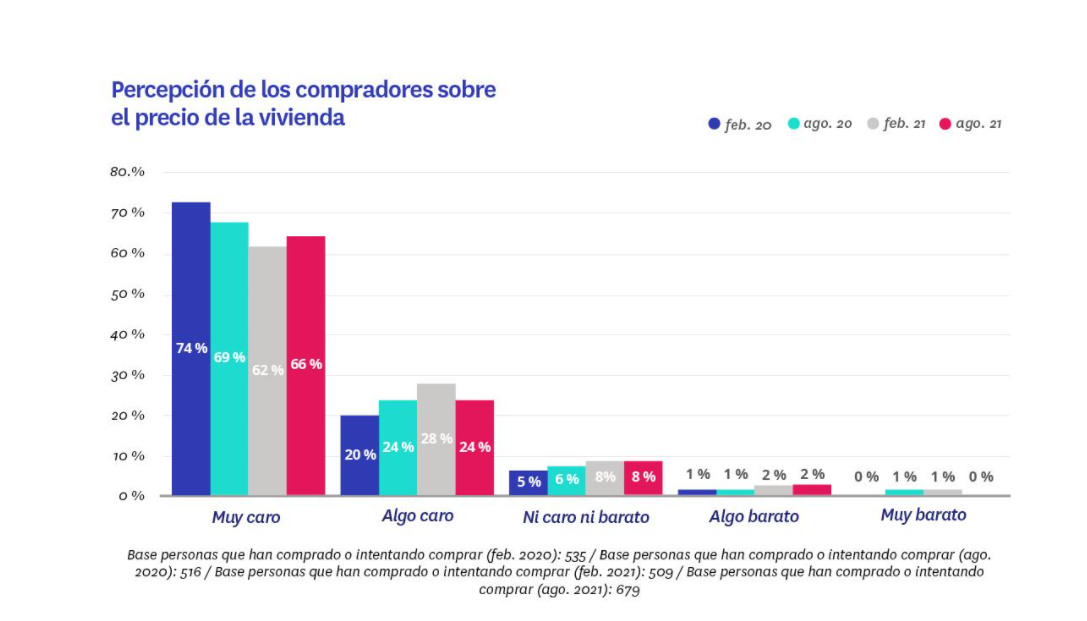 precios de vivienda en españa percepcion