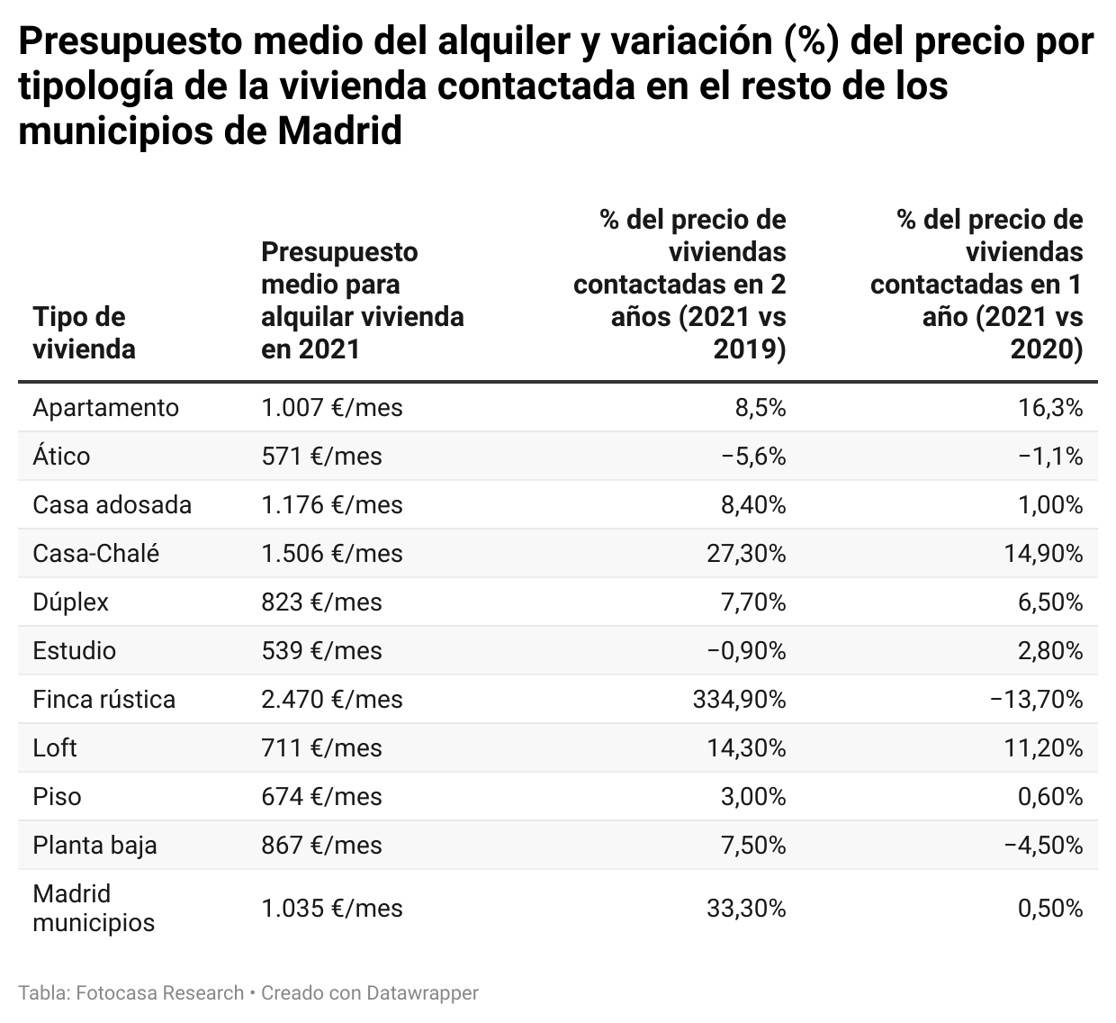 4 el precio por tipologia de la vivienda contactada en el resto de los municipios de Madrid