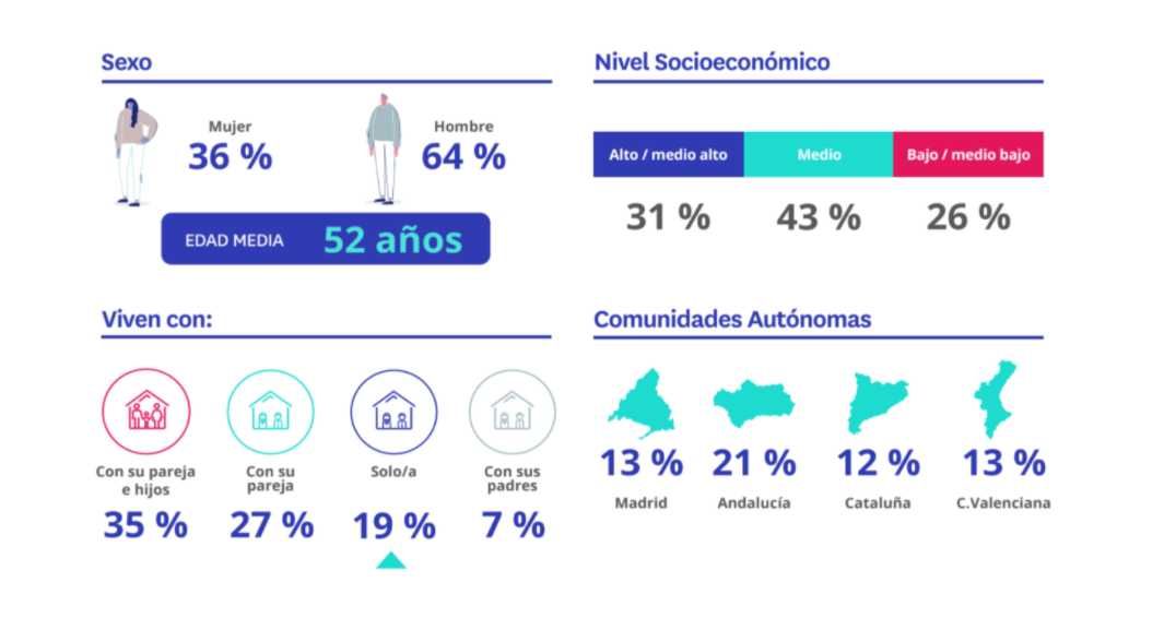 perfil sociodemografico compradores españa
