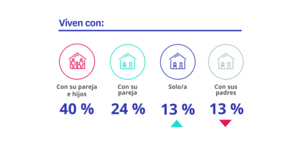 perfil familia compradores